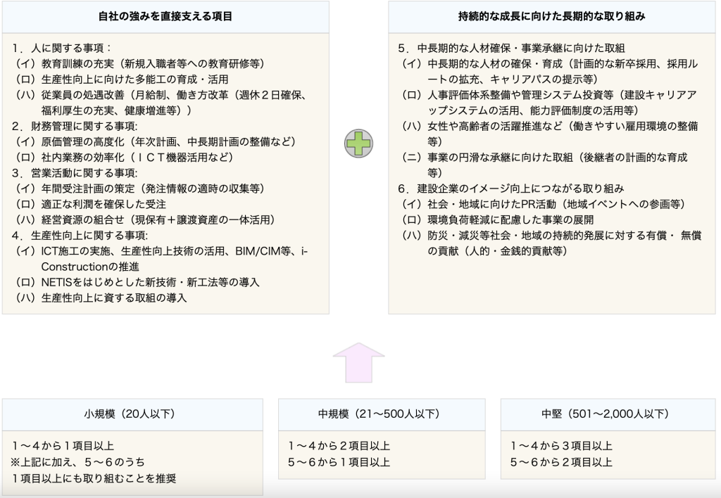 「自社の強みを直接支える項目」と「持続的な成長に向けた長期的な取り組み」